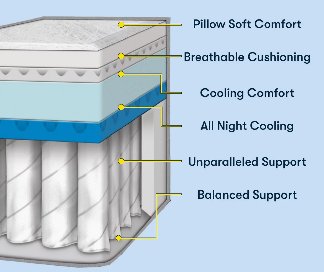 Perfect Sleeper Seymour Queen Plush Mattress - Image 5